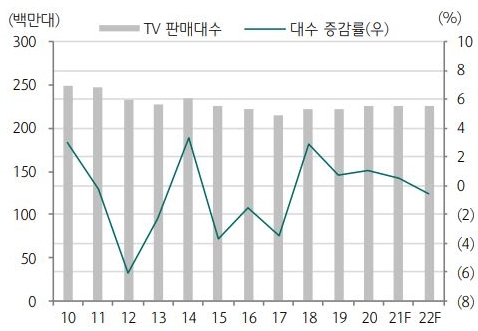 이미지: TV 판매량 및 증감율