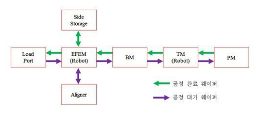 이미지: [식각공정을 위한 웨이퍼 이동순서]