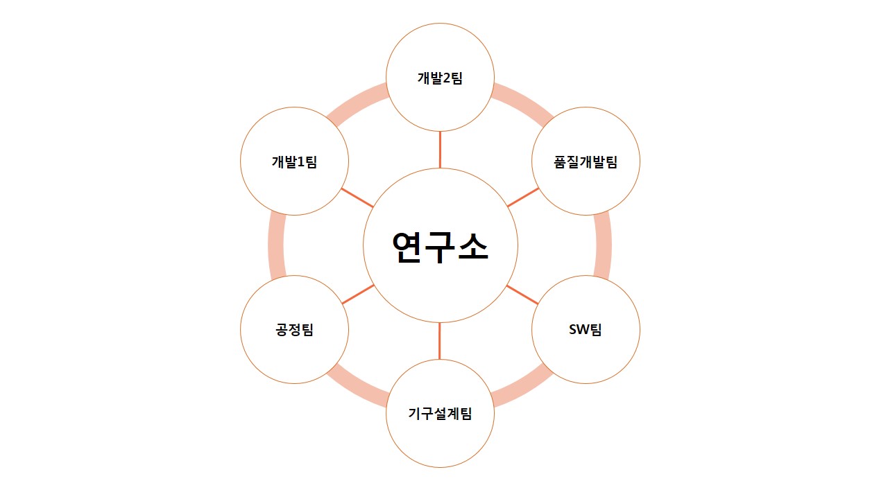 이미지: [연구개발 조직도]