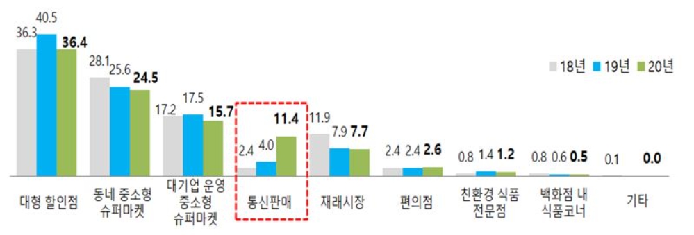 이미지: 가공식품 주 구입처