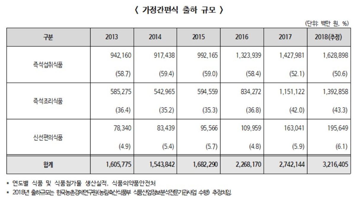 이미지: 가정간편식 출하규모