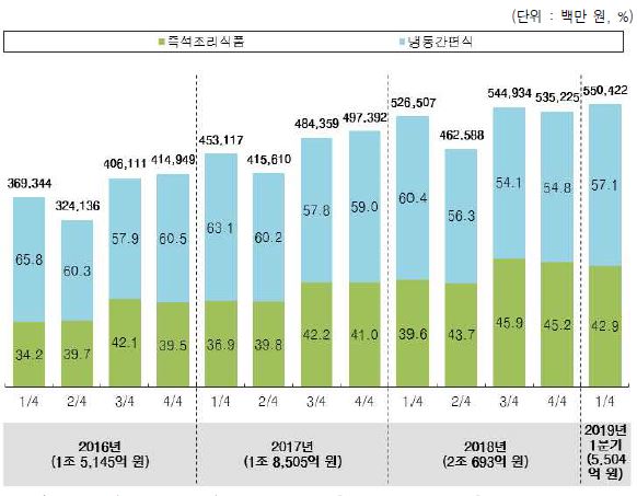 이미지: 가정간편식 판매현황