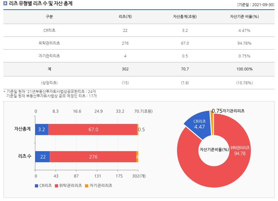 이미지: 1. 유형별 리츠 수 및 자산총계
