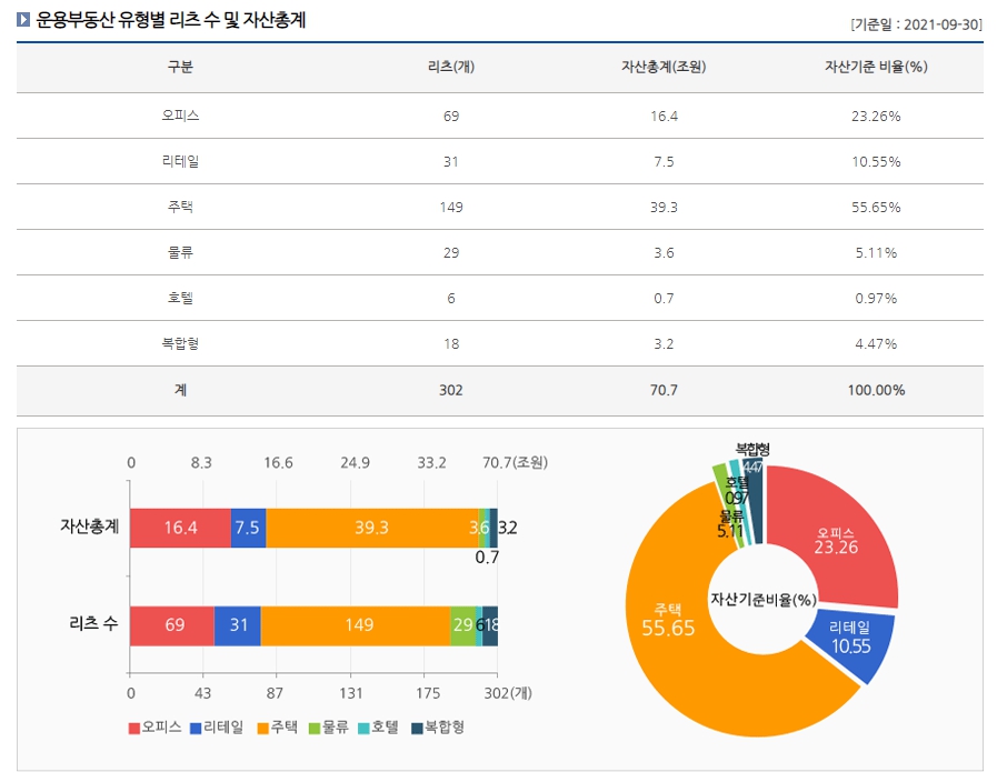 이미지: 2. 부동산 유형별 리츠 수 및 자산총계