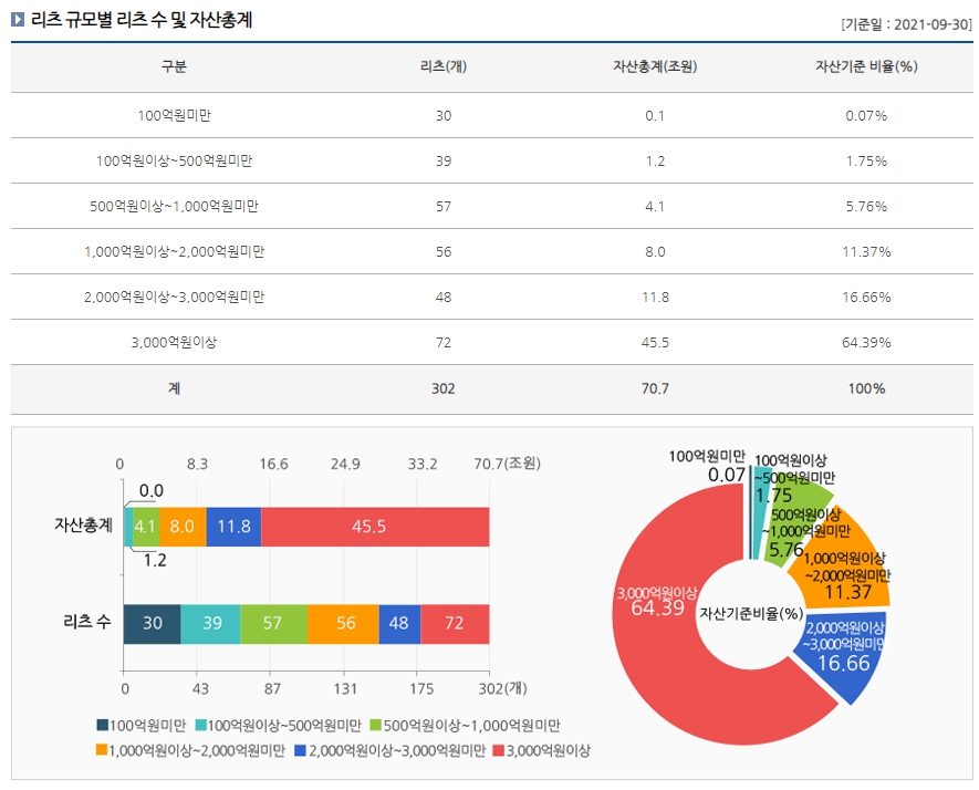 이미지: 3. 규모별 리츠 수 및 자산총계