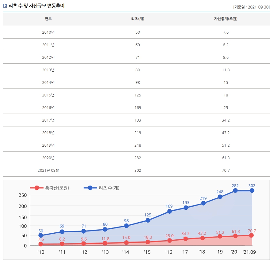 이미지: 4. 리츠 수 및 자산규모 변동 추이