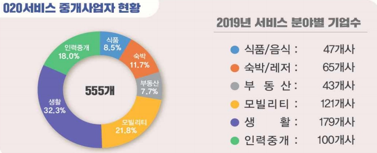 이미지: O2O서비스 중개사업자 현황