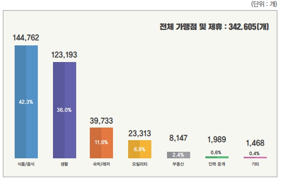 이미지: O2O서비스 플랫폼 분야별 가맹업체