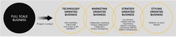 이미지: <그림> PCA(Project Context Approach Management System