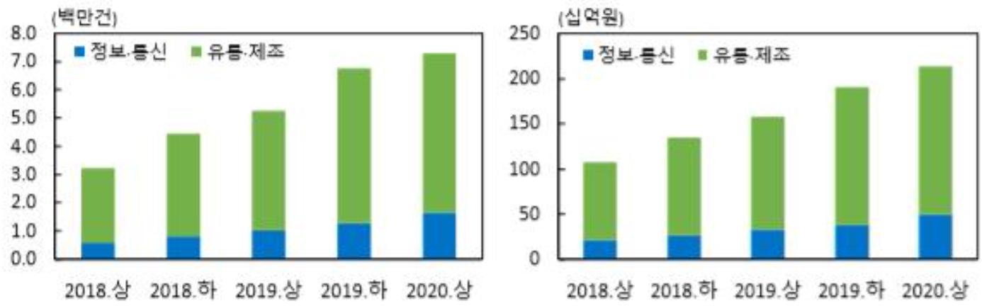 이미지: 간편결제서비스 이용건수 및 이용금액