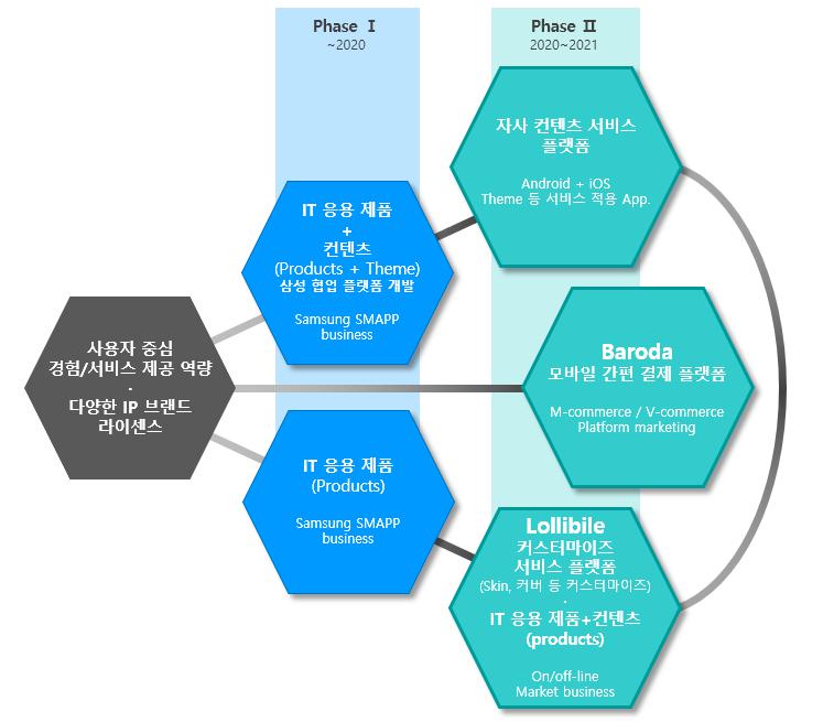 이미지: 피합병법인의 사업영역