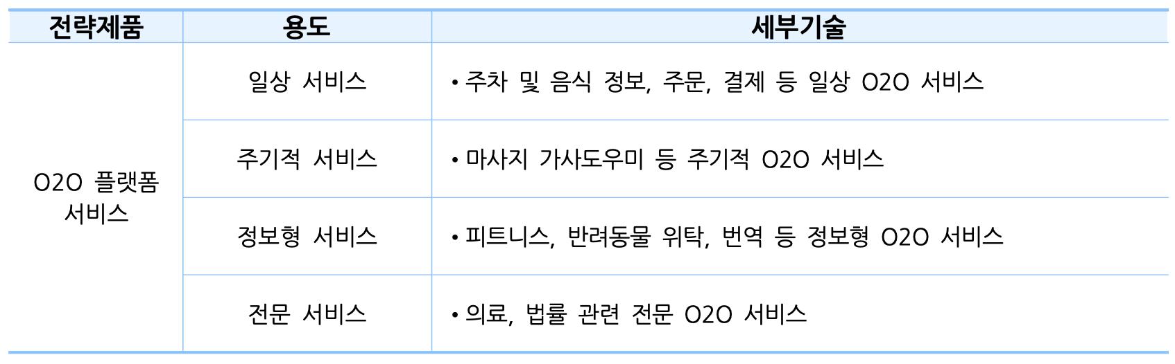 이미지: O2O 플랫폼서비스 용도별 분류