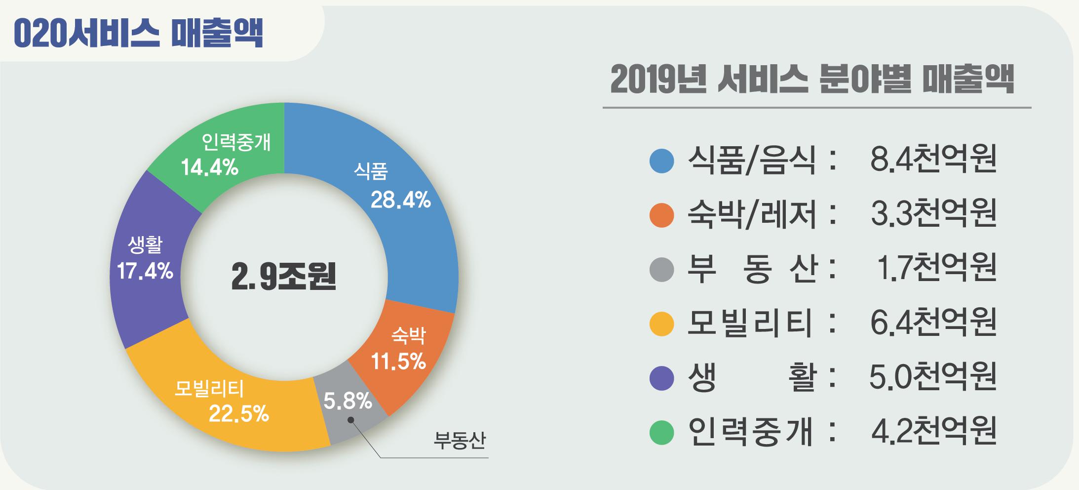 이미지: 2019년 O2O 서비스 분야별 매출액
