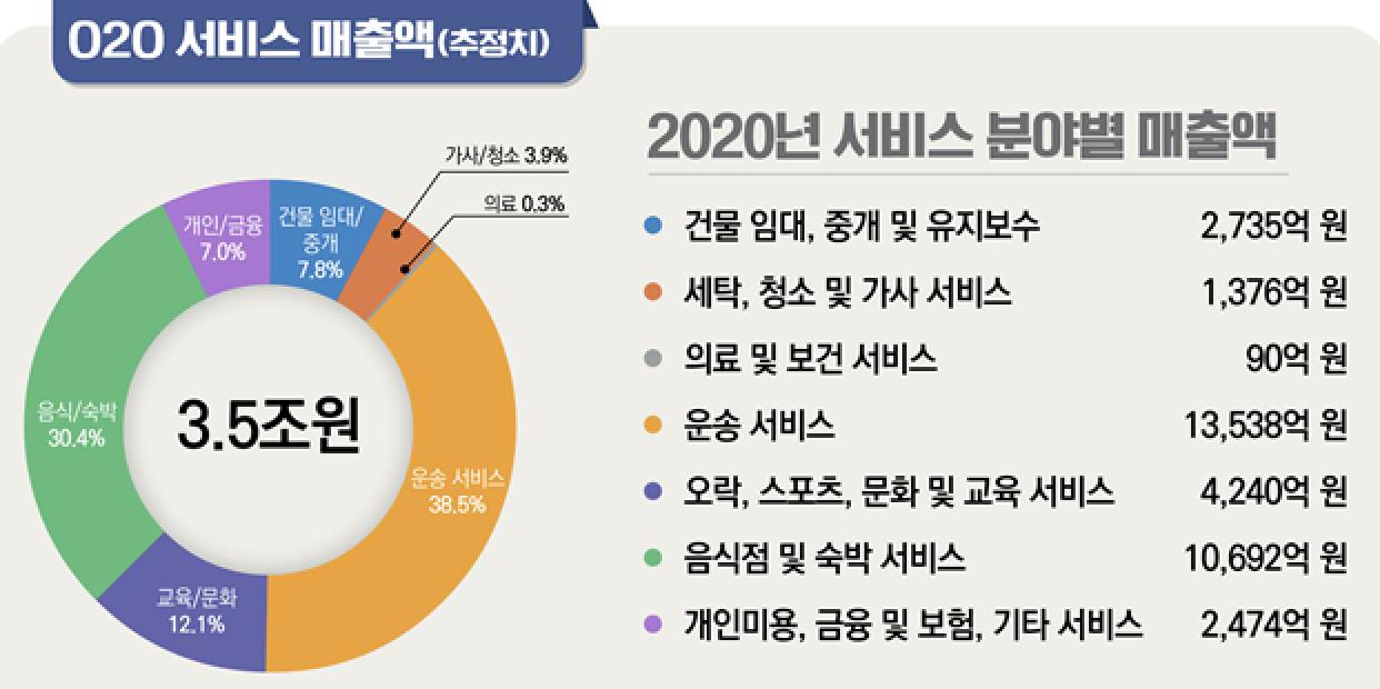 이미지: 2020년 O2O 서비스 분야별 매출액