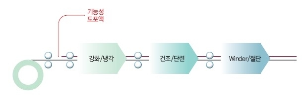 이미지: 롤투롤공정