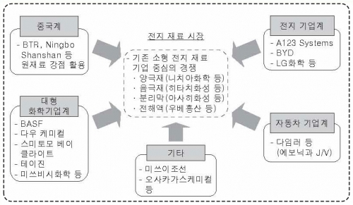 이미지: 전지 재료 시장 경쟁 구도 변화 자료=lg경제연구소