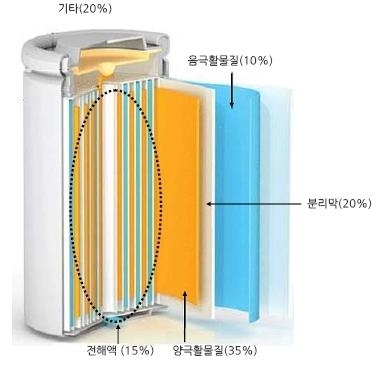 이미지: 2차 전지 구조 및 재료별 원가비중