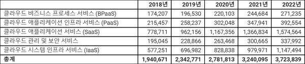 이미지: gartner_국내 클라우드 시장전망(2018~2022)