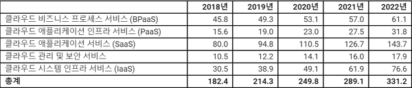 이미지: gartner_전세계 클라우드 시장전망(2018~2022)