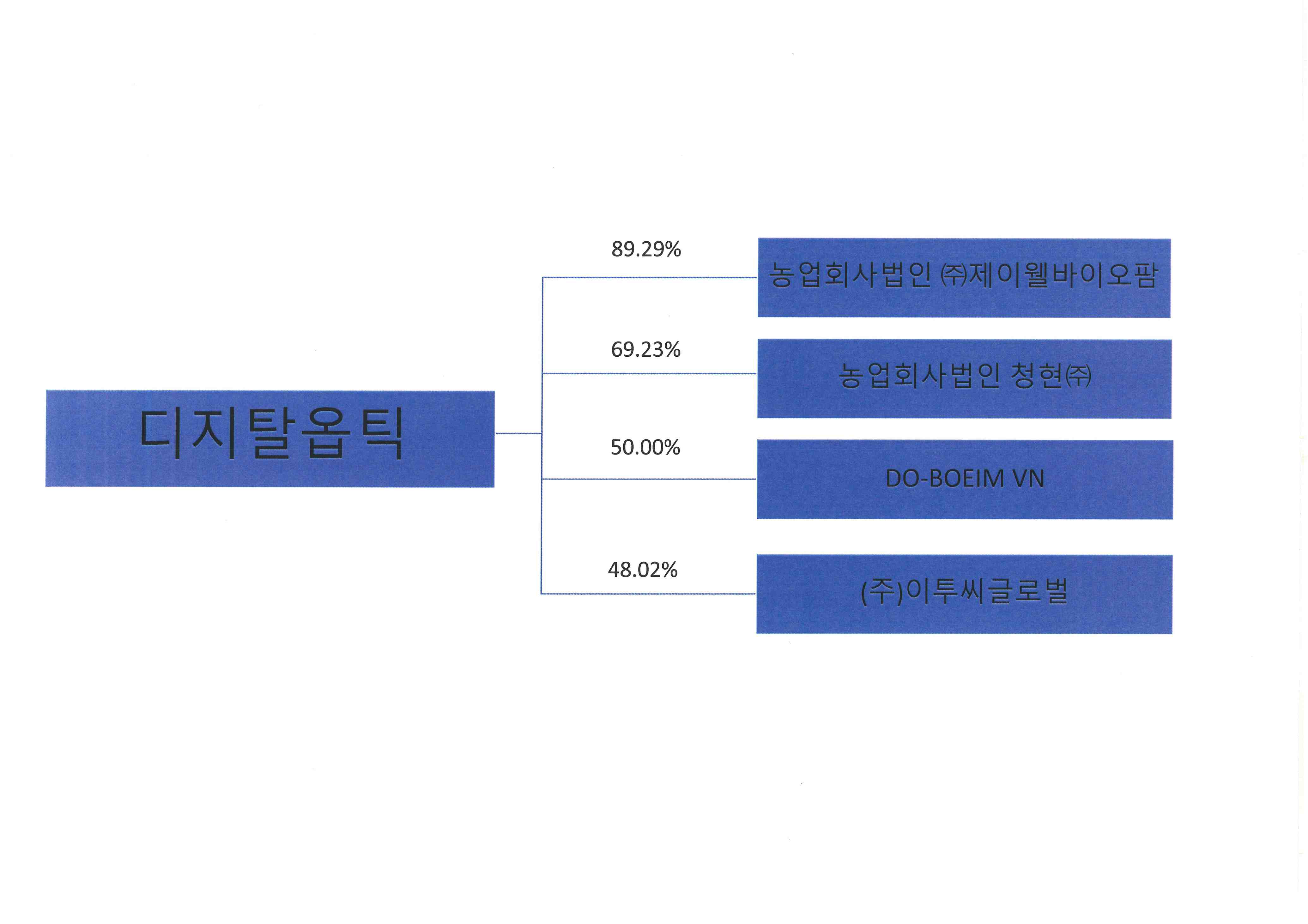 이미지: 계열사 계통도