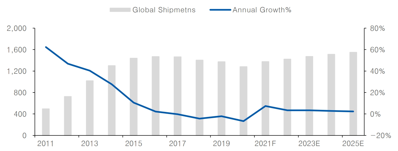 이미지: 글로벌 스마트폰 출하량 추이 및 전망