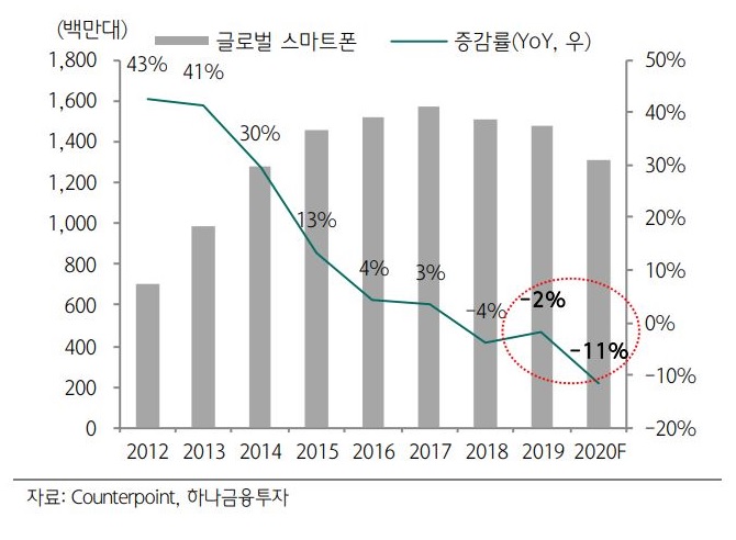 이미지: 글로벌 스마트폰