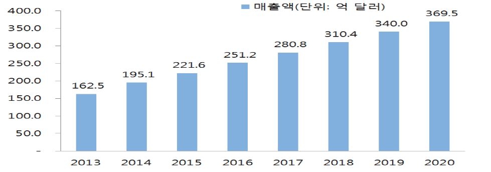 이미지: 글로벌 핸드폰용 카메라 모듈 추이
