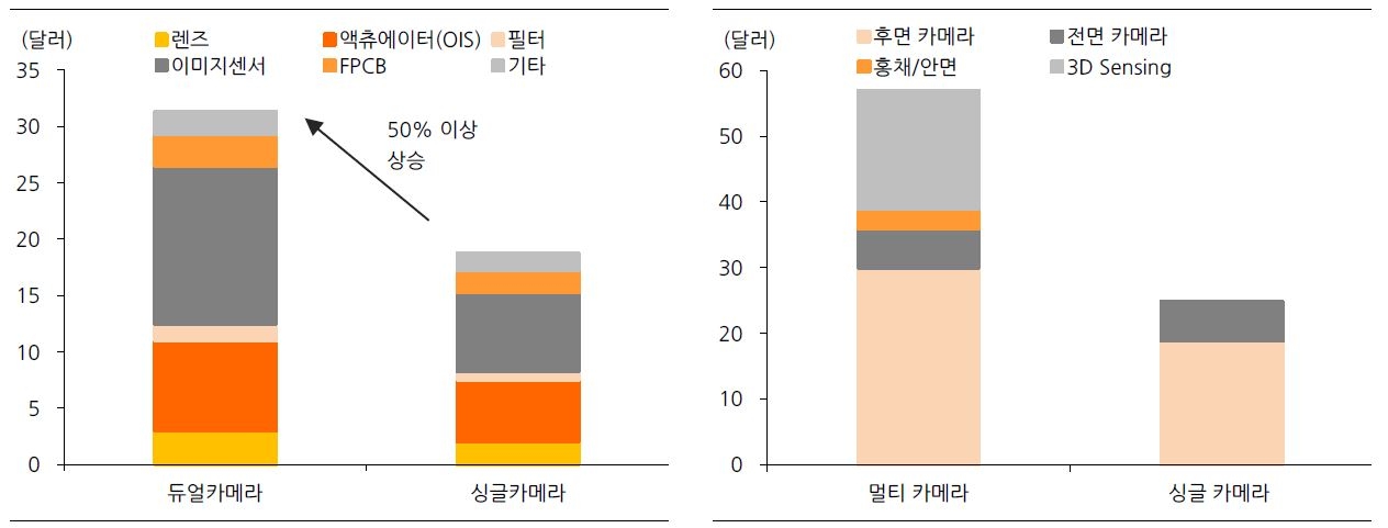 이미지: 듀얼카메라 asp 및 카메라 모듈 재료 예상 추이
