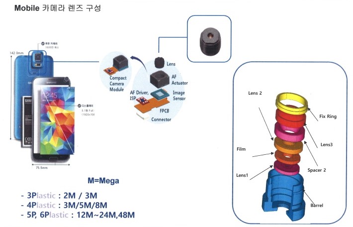 이미지: 모바일 카메라 렌즈 구성