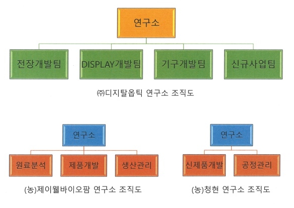 이미지: 연구소 조직도