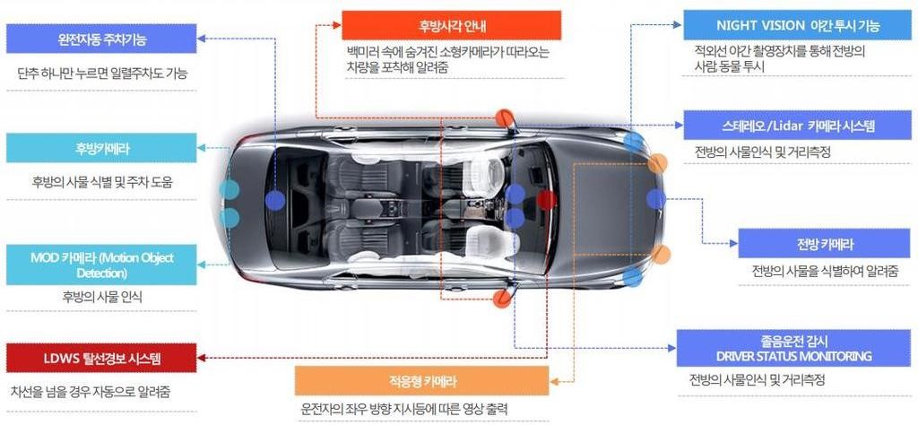 이미지: 차량용 카메라 용도