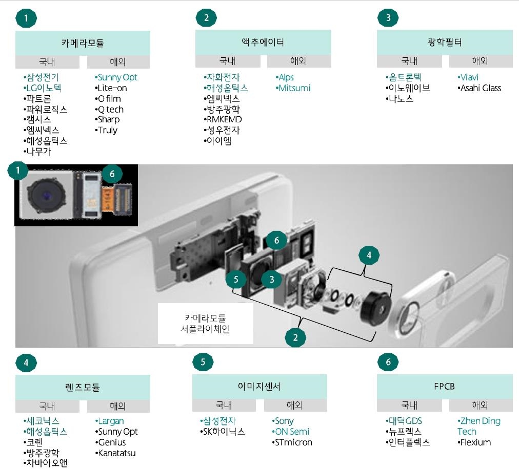 이미지: 카메라모듈 supply chanin