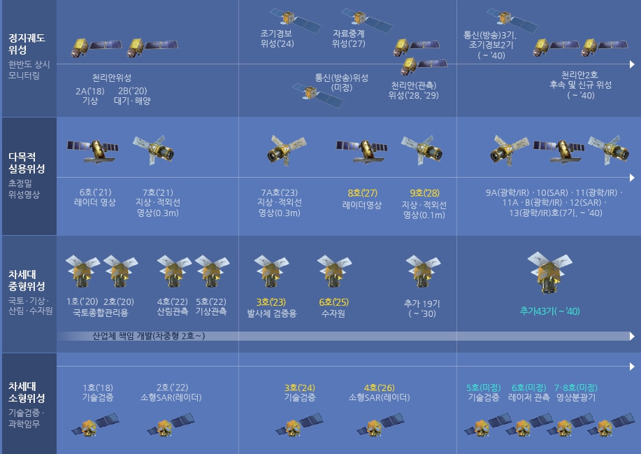 이미지: 제3차 우주개발 진흥 기본계획 로드맵_위성개발