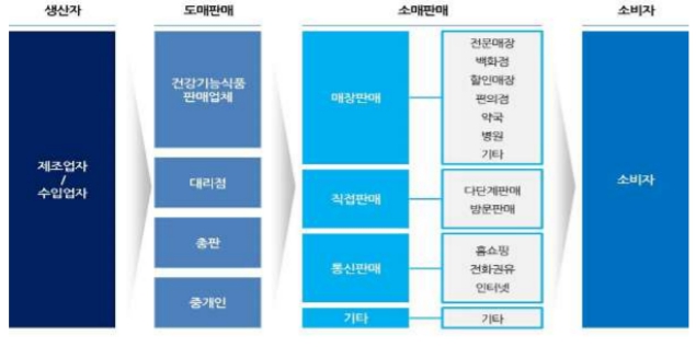 이미지: 건강기능식품 사업구조