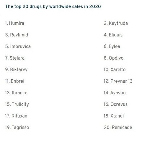 이미지: 2020년 글로벌 신약 매출 순위