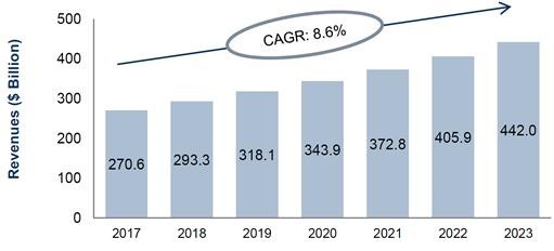 이미지: 글로벌 바이오의약품 시장성장률