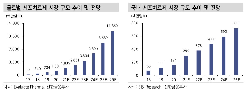 이미지: 글로벌 세포치료제 시장