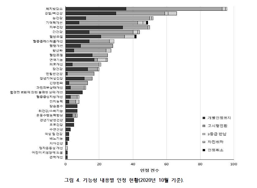 이미지: 기능성 내용별 인정 현황 2020.10월