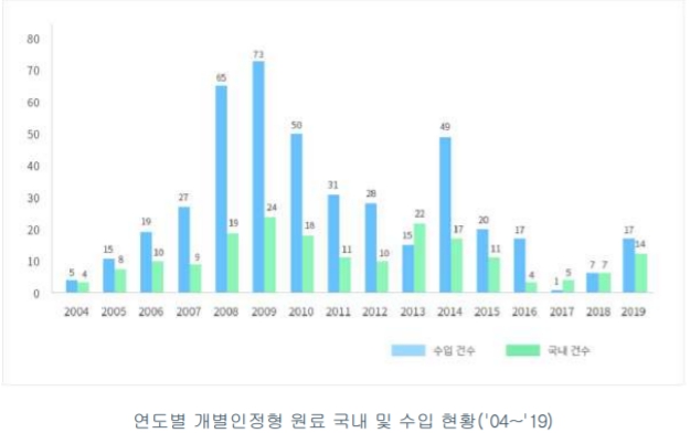 이미지: 기능성 원료 수입 현황