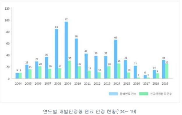 이미지: 기능성 원료 인정 현황