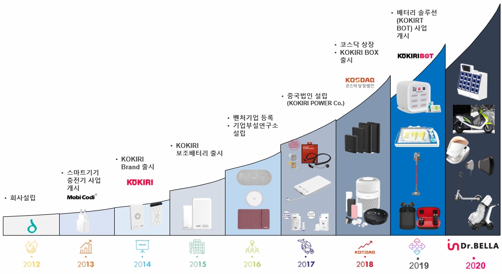 이미지: 당사 주요 제품 출시 연혁
