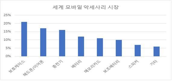 이미지: 세계 모바일 및 악세서리 시장
