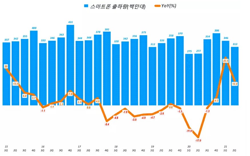 이미지: 스마트폰 수요 및 성장율 추이 (분기별)