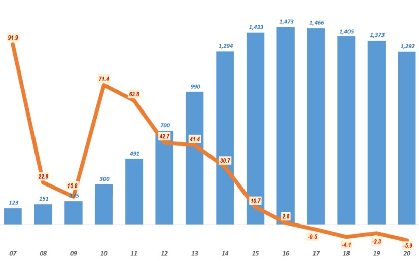 이미지: 스마트폰 수요 및 성장율 추이 (연도별)