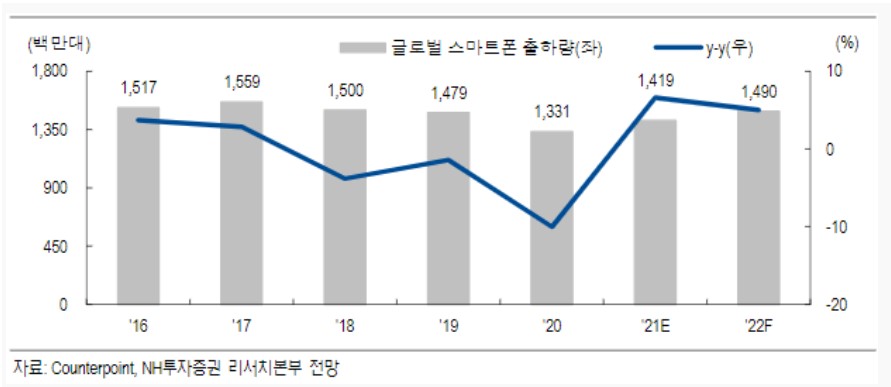 이미지: 글로벌 스마트폰 출하량 전망_nh투자증권