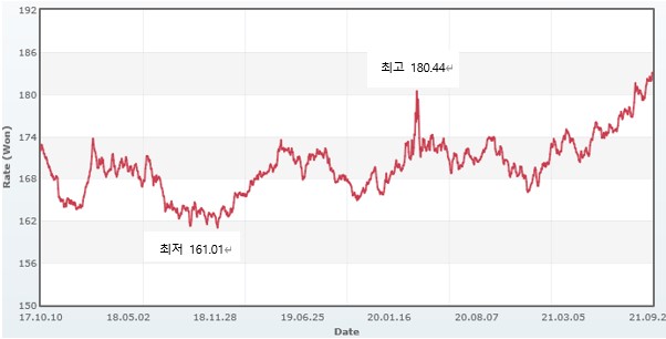 이미지: 중국위안화환율변동그래프(0930)