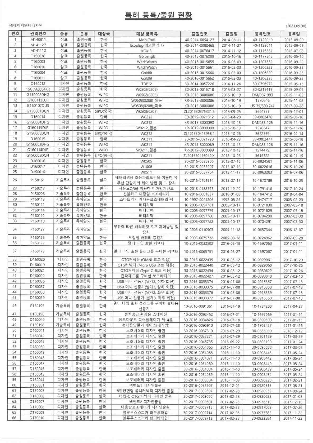 이미지: 특허등록현황1