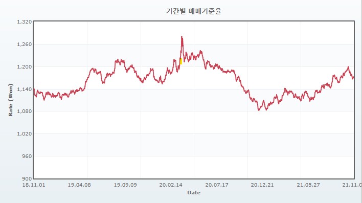 이미지: 환율변동추이(원/달러)