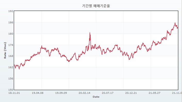 이미지: 환율변동추이(원/위안)