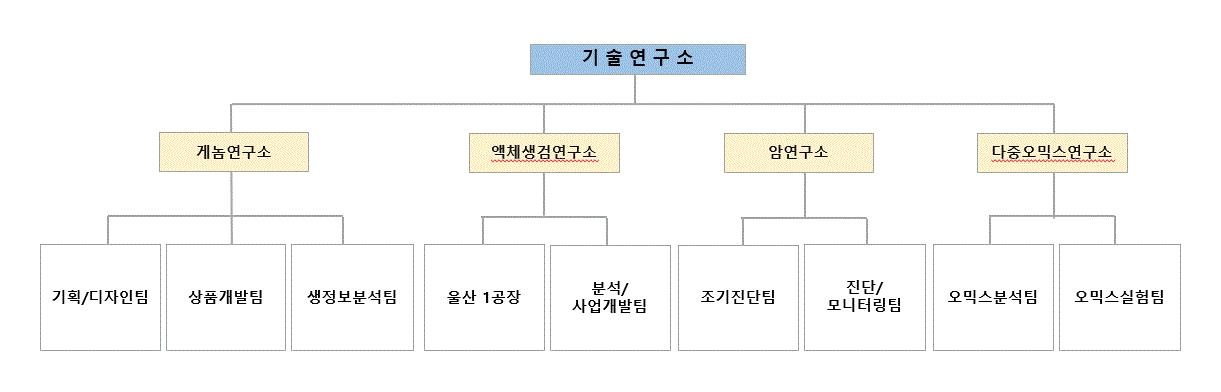 이미지: 기술연구소 조직